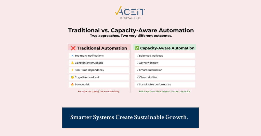 A split-screen comparison showing traditional automation with cluttered workflows versus capacity-aware automation with structured, balanced, and streamlined systems.