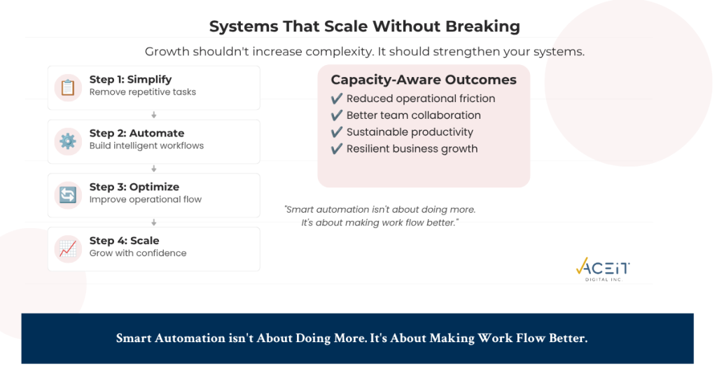Illustration showing how capacity-aware automation helps businesses simplify workflows, automate processes, optimize operations, and scale sustainably.