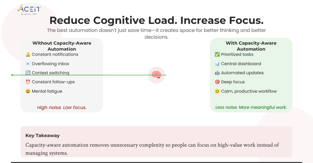 Illustration comparing high cognitive load caused by fragmented workflows with a streamlined, capacity-aware system that improves focus and productivity.