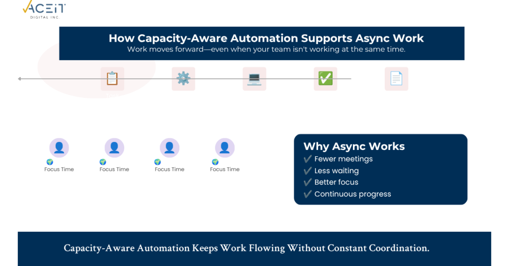 Diagram showing how capacity-aware automation supports asynchronous work by moving tasks through structured workflows without requiring real-time coordination.